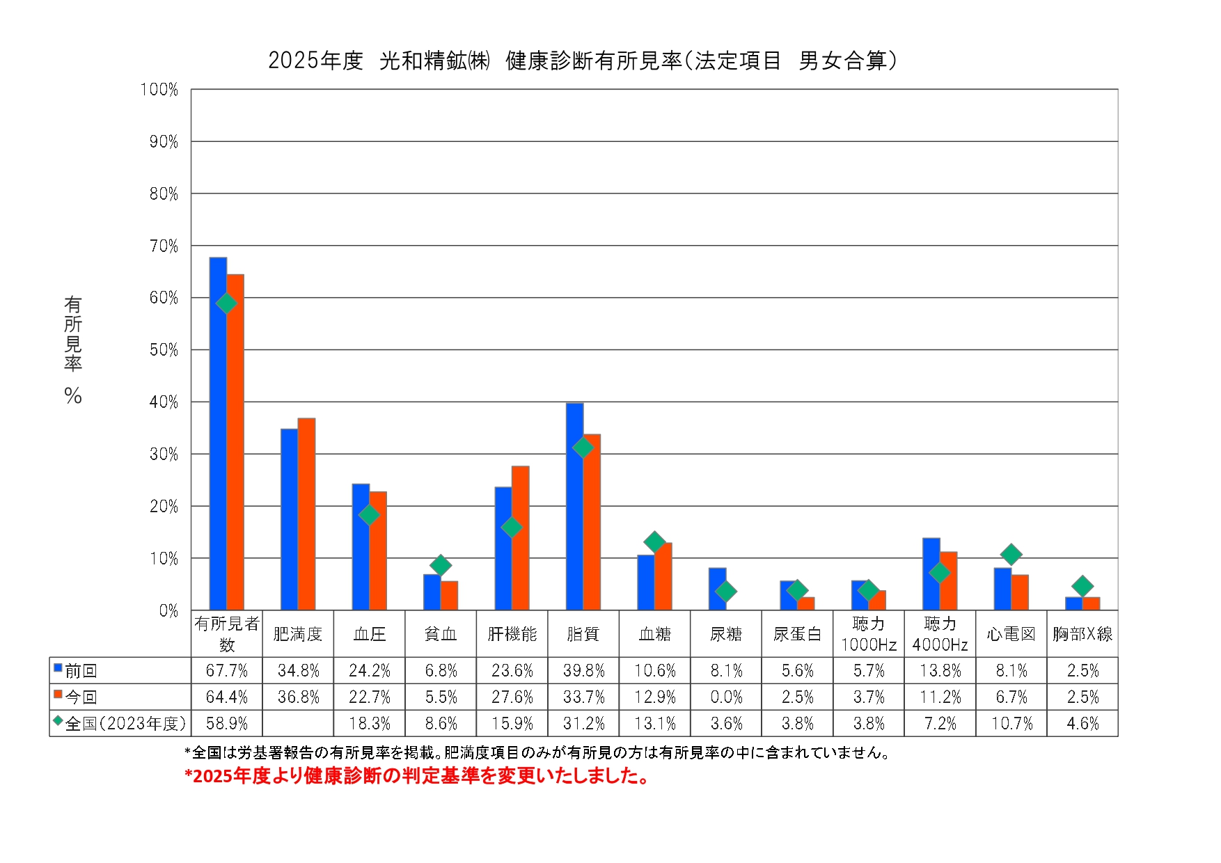 ⑥2025年光和精鉱㈱健康診断有所見率（法定項目）_page-0001.jpg